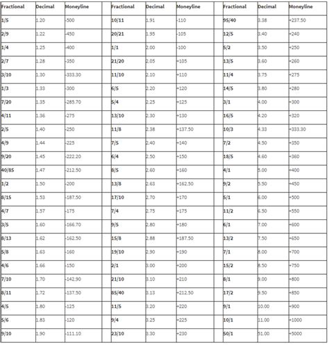 6/4 in decimal odds|Odds Converter Calculator .